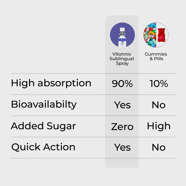 Vitonnix Melatonin Sublingual Oral Spray (12ml) – Helps in Promoting Good Sleep